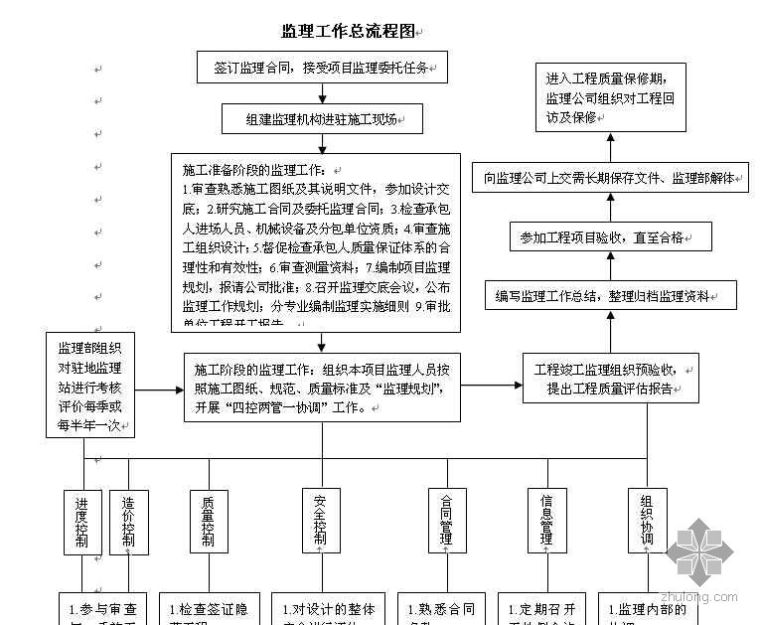 地铁验收程序资料下载-杭州地铁1号线某段监理工作流程图