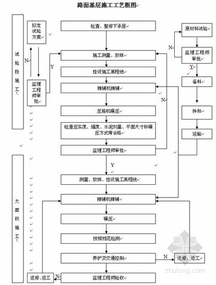 路面基层首件施工方案资料下载-山东某高速公路水泥稳定碎石基层首件工程施工方案