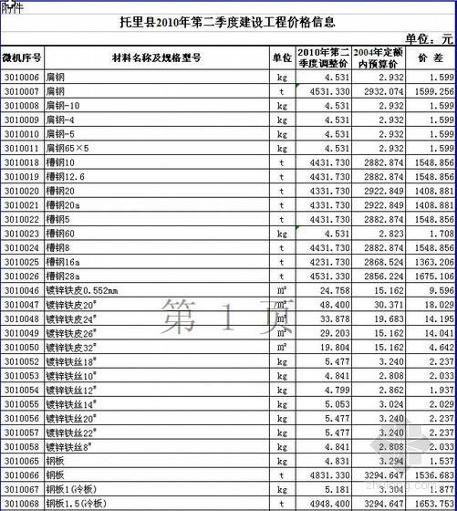 新疆2010装饰定额资料下载-新疆托里县2010年第二季度建设工程价格信息