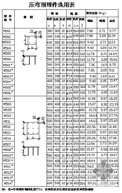 水工混凝土断裂试验计算符号-m资料下载-某压弯，压剪预埋件选用表（M501-M533，M501-M514）
