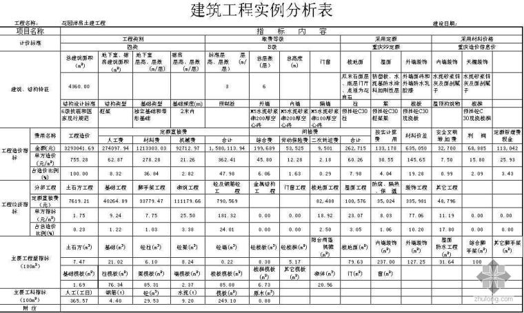 商业楼土建工程造价指标资料下载-重庆地区住宅楼土建工程造价指标分析（2000年-2007年）