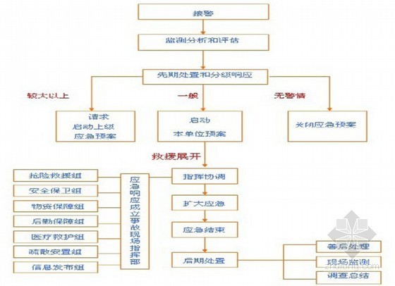 项目应急方案和措施资料下载-房地产项目商业物业应急守则和突发事件的管理（pdf 共71页）