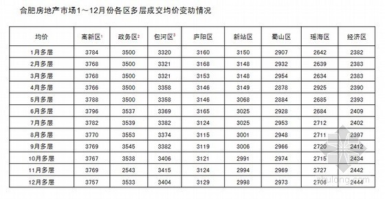 [合肥]房地产市场调研报告-成交均价变动情况 