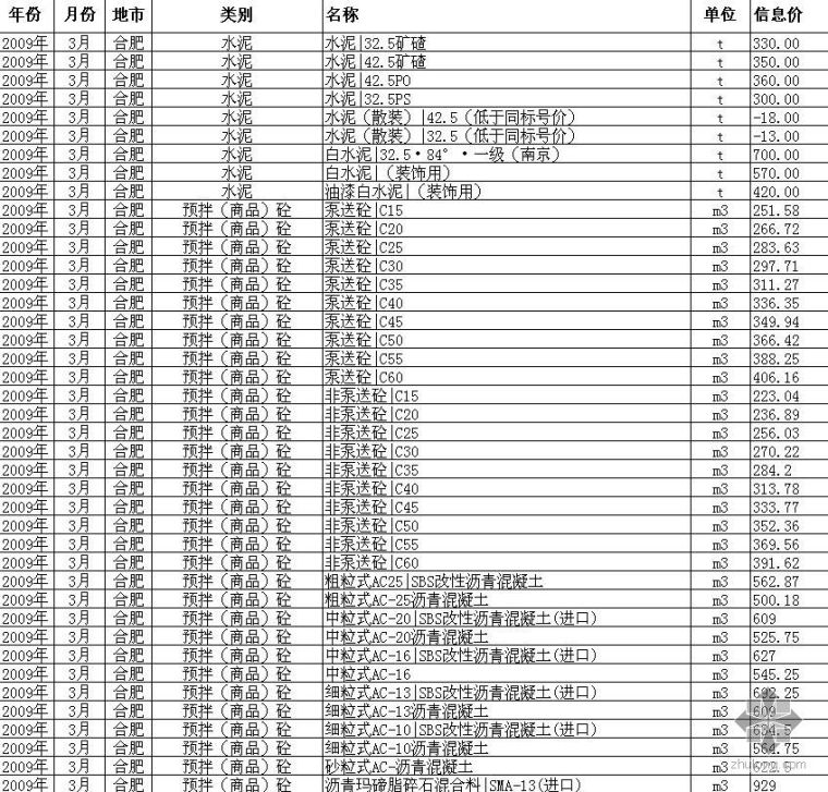 安徽合肥材料信息价资料下载-安徽省合肥市2009年3月建设工程材料价格信息(EXCEL)