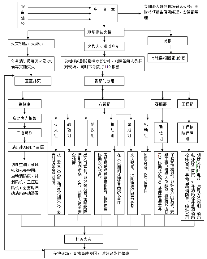 标杆企业物业管理公司全套制度2016版（178页）-突发事件（火灾）处理流程