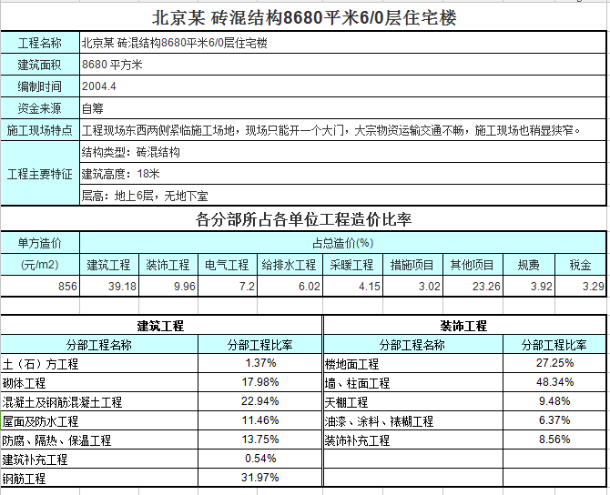 68份各建筑工程造价组成及单方造价指标-3.png