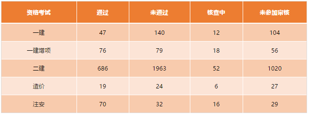 二注结构试题资料下载-一建、二建白考了？！社保联网查挂证，通过率不足20%