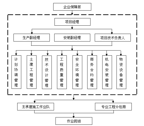 预售进度保障措施资料下载-施工总体进度计划及保障措施（25页）