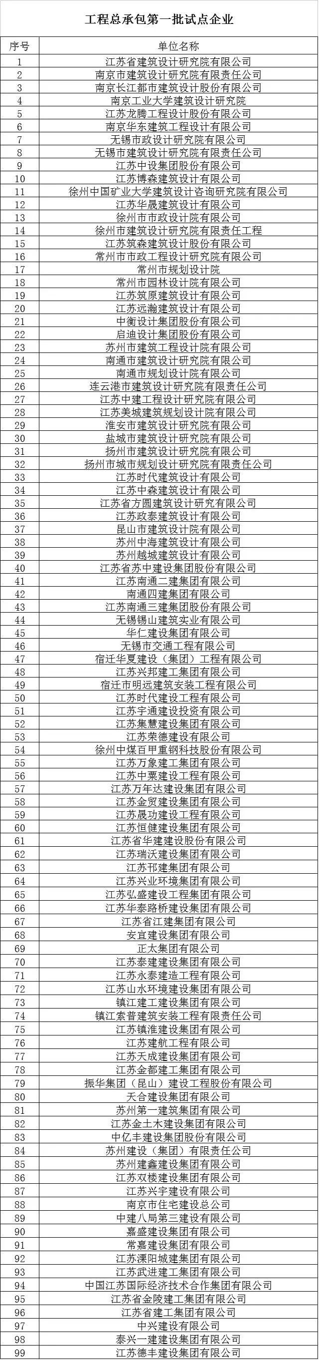 浙江省城乡规划设计院资料下载-大汇总！已有300多家企业被确定为工程总承包试点企业