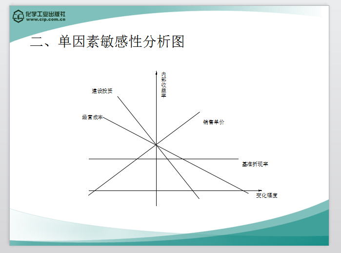 房地产投资分析-单因素敏感性分析图