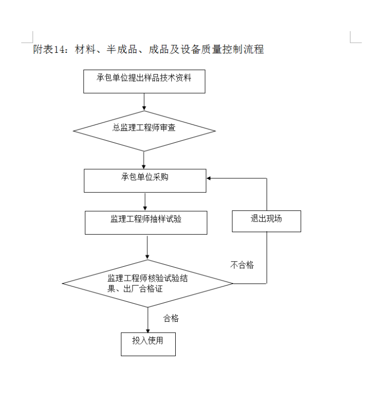 监理部质量管理制度-材料、成品及设备质量控制流程