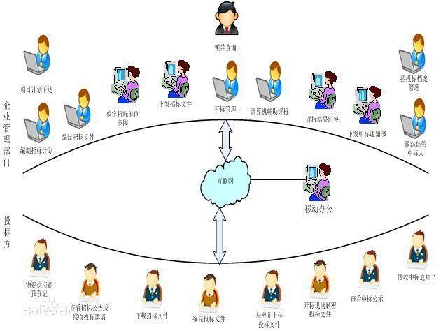 电子评标流程资料下载-电子招投标取代传统招投标已成为未来的必然趋势！