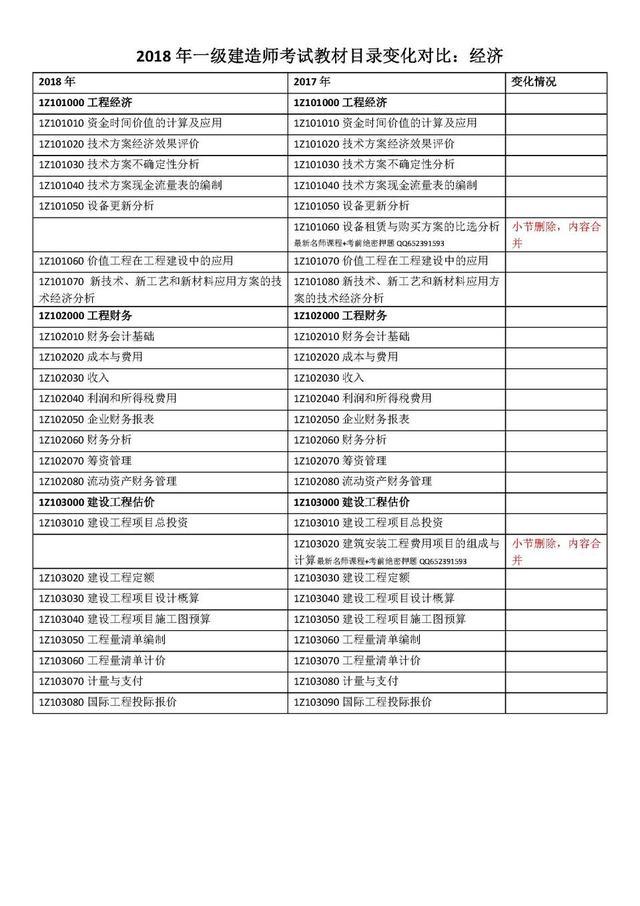 「2018年」“一级建造师”各科教材改版情况