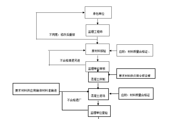 [防水控制]济南大学科技园工程监理细则（共17页）-监理工作流程