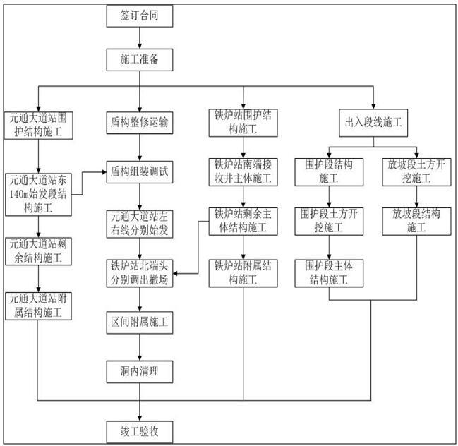 [河南]地下交通工程土建项目实施性施工组织设计（318页）-总体施工顺序图