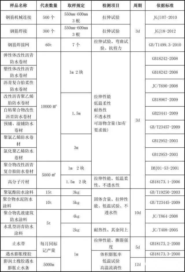 现场原材料取样检测标准资料下载-施工现场试验检测取样规定以及检测项目周期依据标准