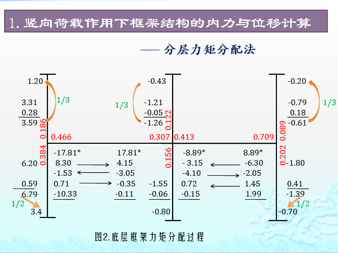 框架结构的位移与内力计算（17页ppt）_10