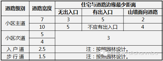 恒大集团四大产品线建筑设计技术标准（全套）_4