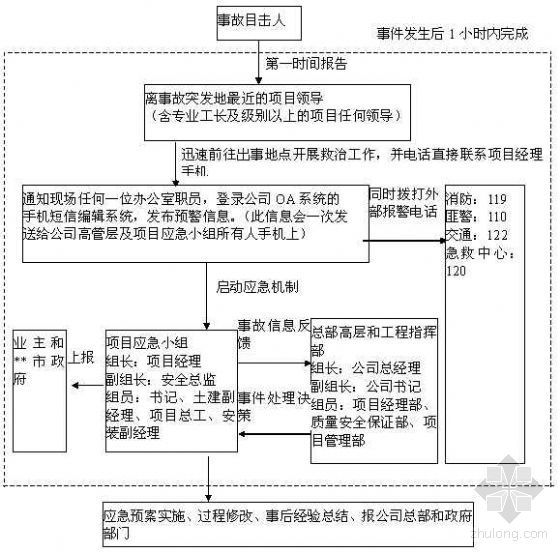 安全措施与应急处理资料下载-工程紧急情况应急处理措施