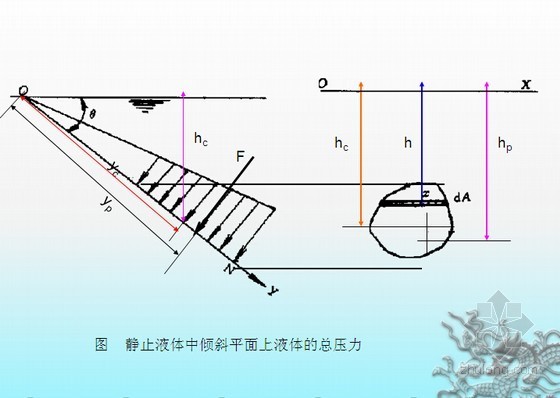 [PPT]桥梁工程水力学与桥渡水文超全解析（260页）-静止液体中倾斜平面上的液体总压力 