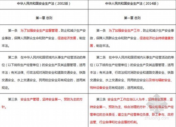 安全生产法亮点资料下载-《安全生产法》修正前后对照及新安全法十大亮点解读（90余页）