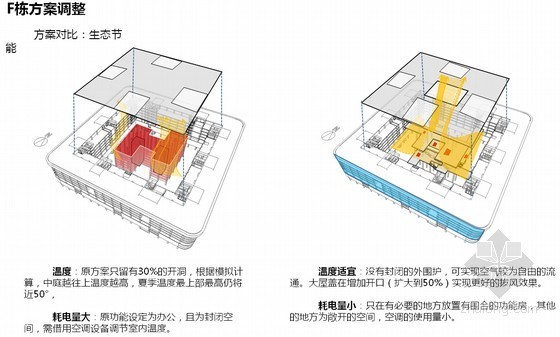 [深圳]全球最大基因研究中心项目建设工作汇报（80余页）-F栋方案调整 