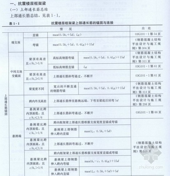 板梁柱钢筋计算资料下载-G101平法钢筋计算总结大表汇编（梁板柱墙 18页）