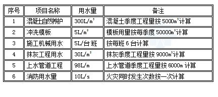 施工临时电专项施工方案资料下载-临时用水专项施工方案