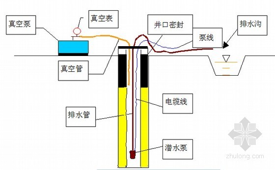 [上海]明挖顺作法地下二层双柱三跨岛式站台车站土建实施性施工组织设计140页-真空负压疏干作用降水井抽水示意图 