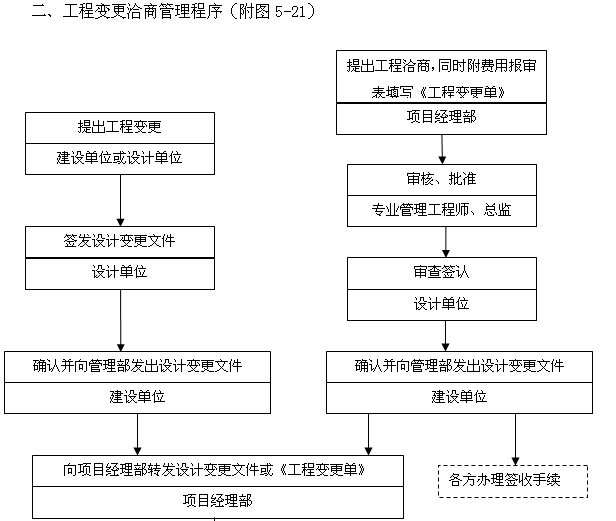 [天津]生态城项目管理实施规划（630页，图文丰富）-工程变更洽商管理程序