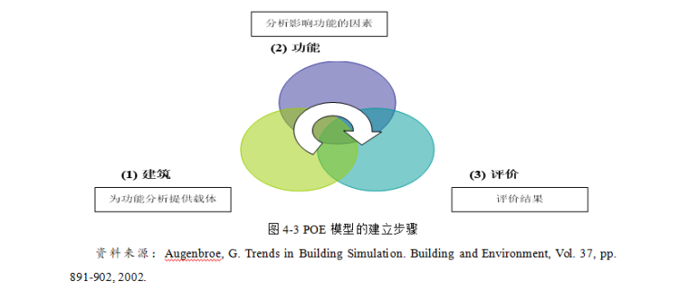 公共建筑使用后评价模型构建与应用研究硕士论文（共90页）_4