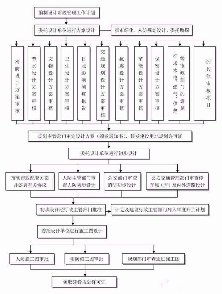 25张图！工程建设项目全套流程，门清！_3