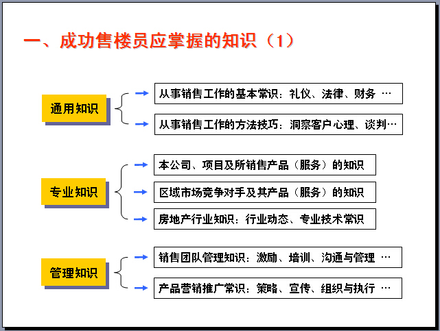 房地产销售培训资料（239页，图文并茂）-成功售楼员应掌握的知识