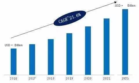 2022年，全球BIM市场将达117亿美元