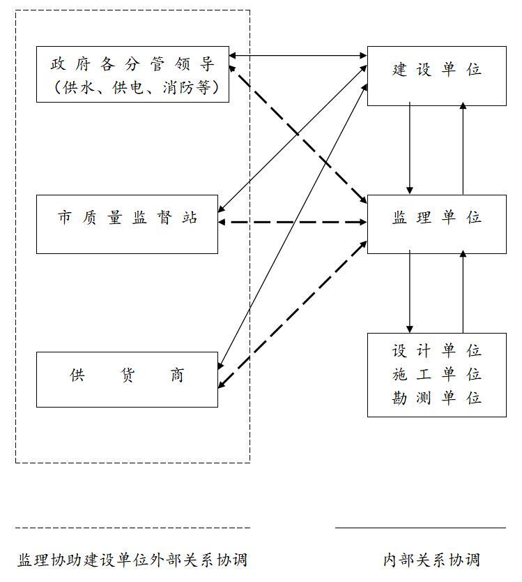 [四川]建筑装修工程监理投标书-项目工作关系协调程序图