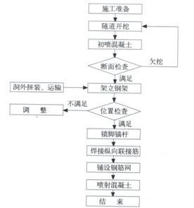 隧道初期支护的施工要点资料下载-隧道初期支护钢架施工要点