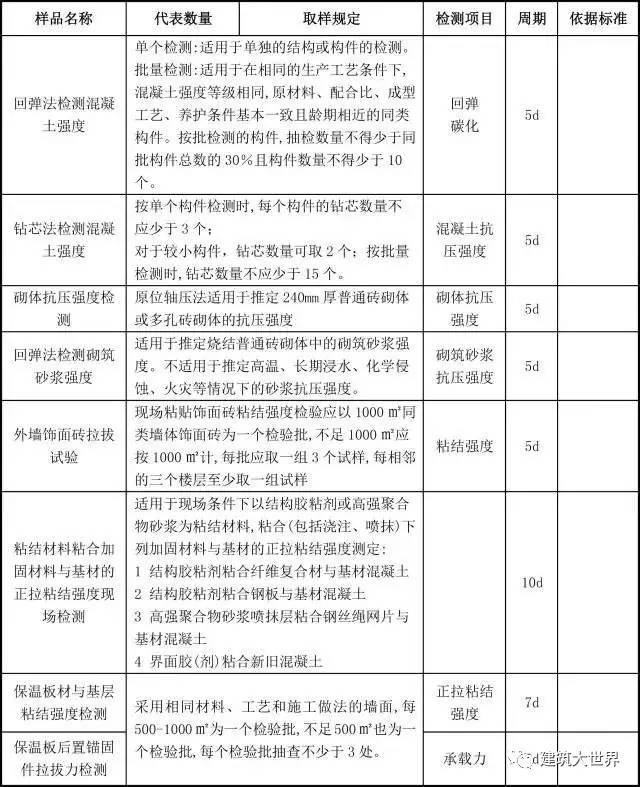 施工现场100种原材料试样检测标准，史上最全！_12