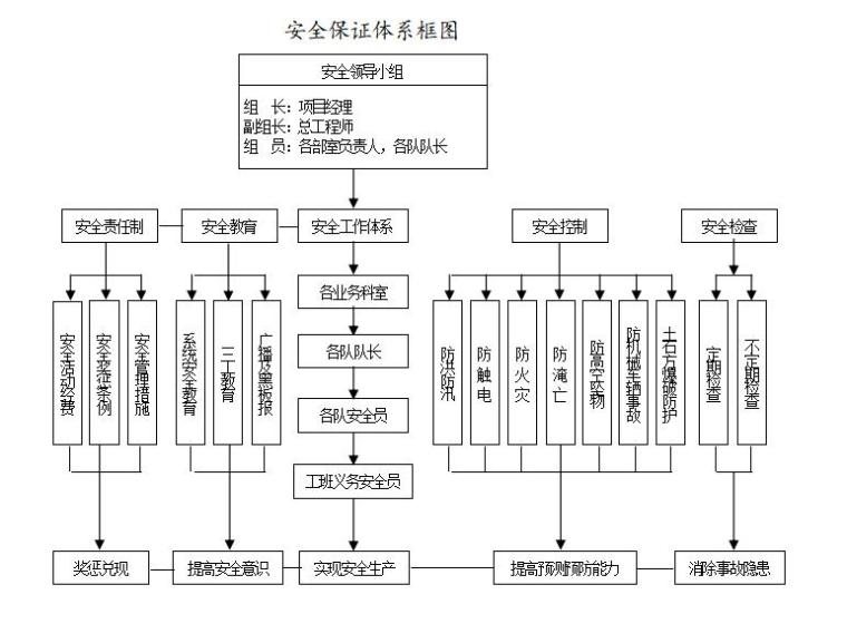 市政道路改造工程施工组织设计监理技术标-安全保证体系框图