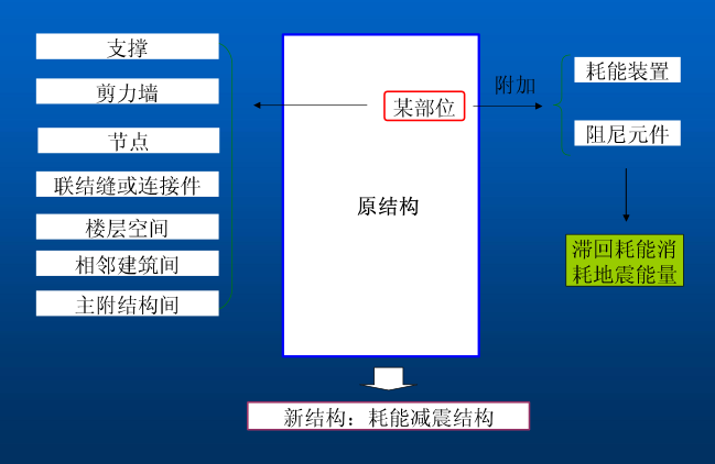 高层建筑结构隔震与耗能减震结构设计（PPT，33页）_5