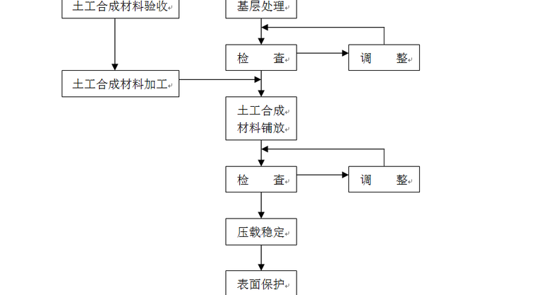 土工合成材料地基基础工程施工工艺汇总-施工工艺流程