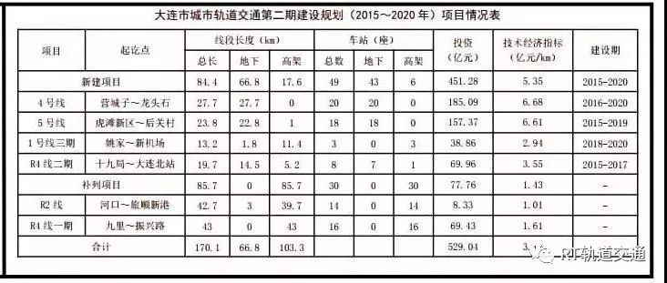 2019年全国城市轨道交通建设状况全览：华北东北15城纷纷上榜_20