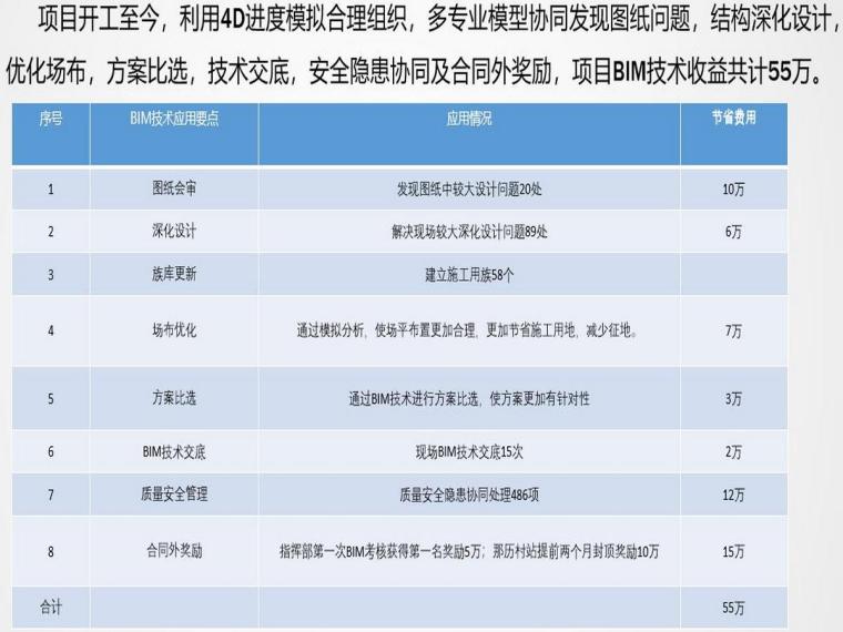 南宁BIM技术在地铁施工的应用-BIM经济效益