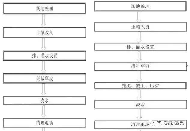 这些园林绿化工程施工技术规范，值得你花时间学习一下_13