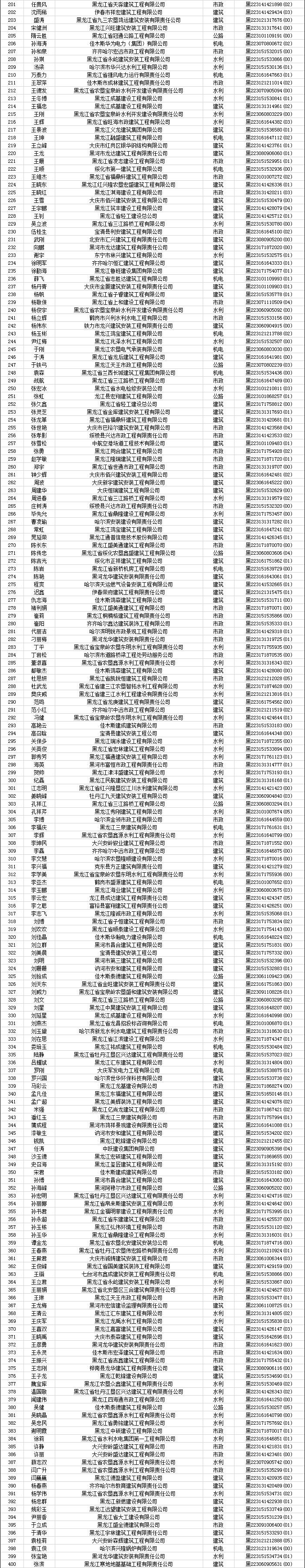 1791人主动申请注销“二建”！接下来，还有资质核查……_8