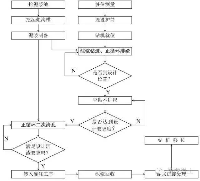 14种桩基施工流程图，直接贴到施工方案里！_2