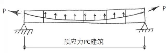 面向未来的建筑结构——纯干法施工的预应力PC建筑_3