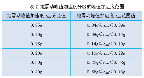 印尼新版抗震标准SNI1726：2012地震动参数与中国标准转换关系_2