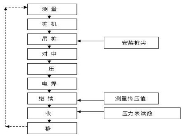 桩基基础施工进度资料下载-民用建筑桩基础安全施工方案 