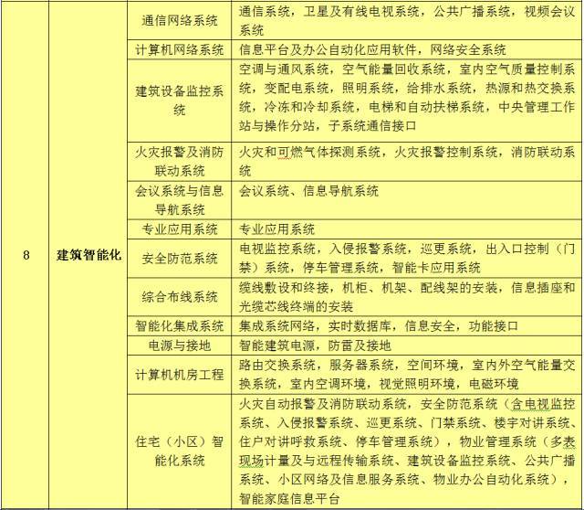 完整的单项工程、单位工程、分部工程、分项工程的划分、验收。_9