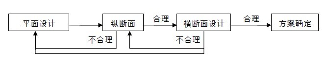 城市街道3d模型资料下载-如何利用CIVIL 3D软件来设计公路？